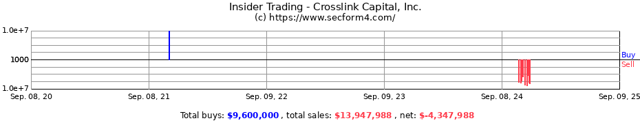 Insider Trading Transactions for CROSSLINK CAPITAL INC