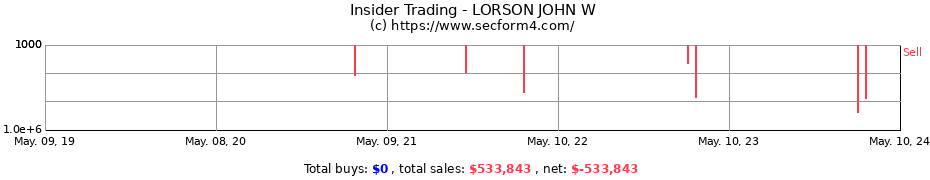 Insider Trading Transactions for LORSON JOHN W