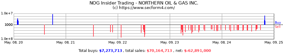 Insider Trading Transactions for NORTHERN OIL & GAS INC.