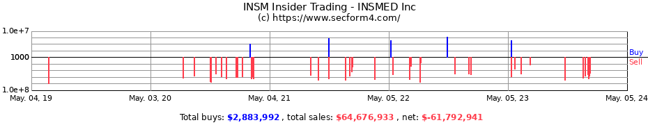 Insider Trading Transactions for INSMED Inc