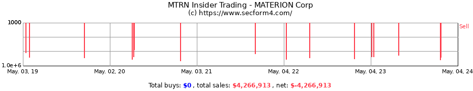 Insider Trading Transactions for MATERION Corp