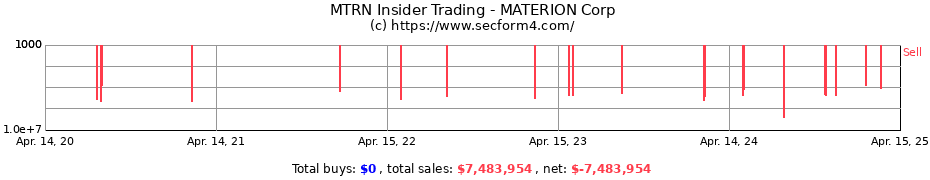 Insider Trading Transactions for MATERION Corp