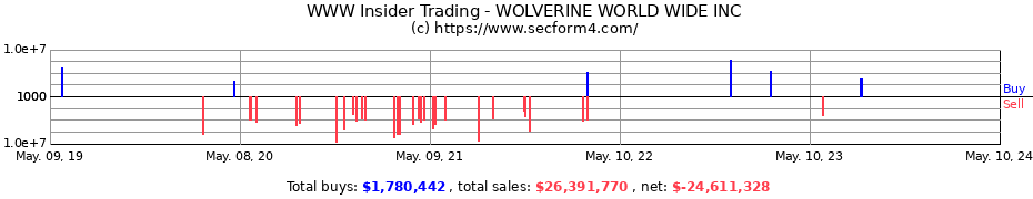 Insider Trading Transactions for WOLVERINE WORLD WIDE INC