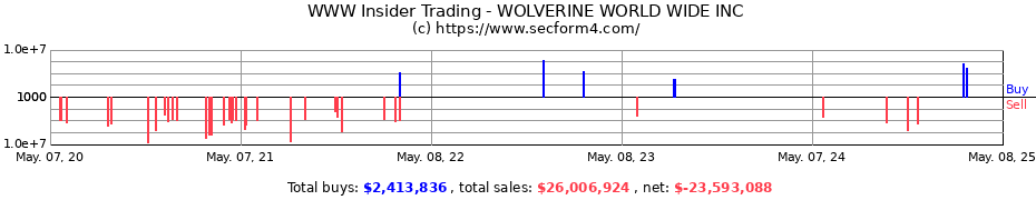 Insider Trading Transactions for WOLVERINE WORLD WIDE INC