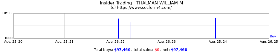 Insider Trading Transactions for THALMAN WILLIAM M