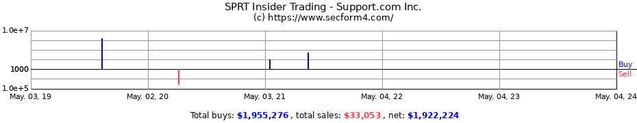 Insider Trading Transactions for Support.com Inc.