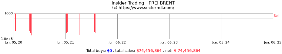 Insider Trading Transactions for FREI BRENT