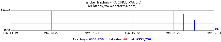 Insider Trading Transactions for KOONCE PAUL D