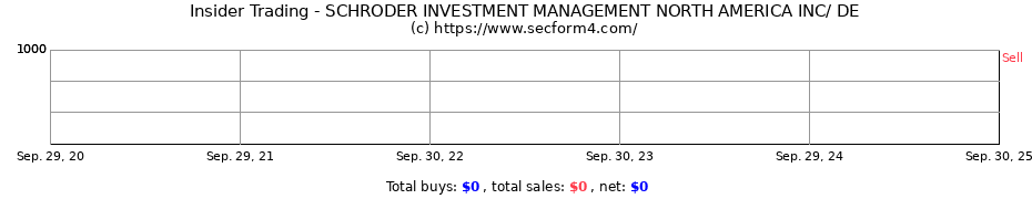 Insider Trading Transactions for SCHRODER INVESTMENT MANAGEMENT NORTH AMERICA INC/ DE
