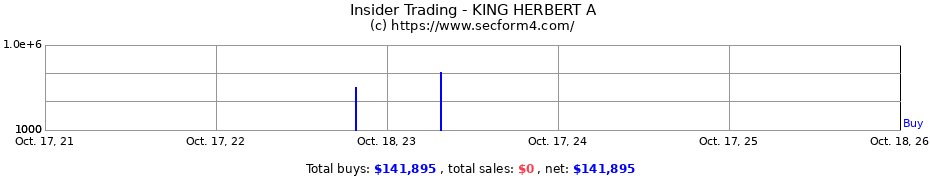 Insider Trading Transactions for KING HERBERT A