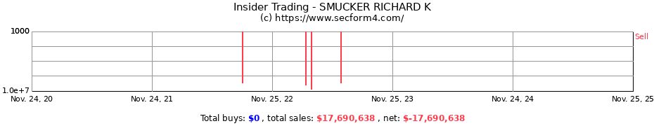 Insider Trading Transactions for SMUCKER RICHARD K