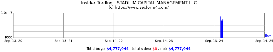 Insider Trading Transactions for STADIUM CAPITAL MANAGEMENT LLC