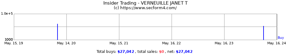 Insider Trading Transactions for VERNEUILLE JANET T