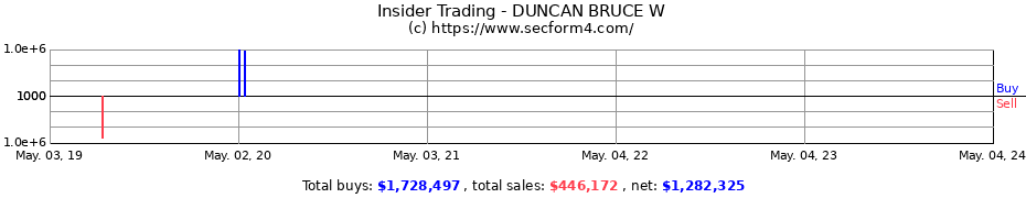 Insider Trading Transactions for DUNCAN BRUCE W
