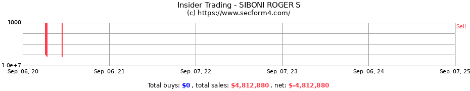 Insider Trading Transactions for SIBONI ROGER S