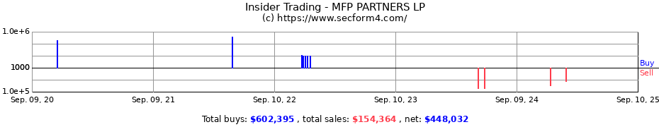 Insider Trading Transactions for MFP PARTNERS LP