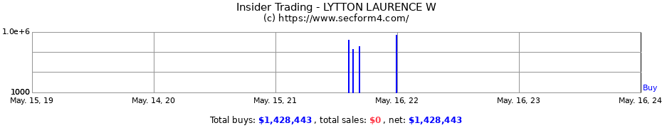 Insider Trading Transactions for LYTTON LAURENCE W