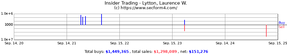 Insider Trading Transactions for LYTTON LAURENCE W