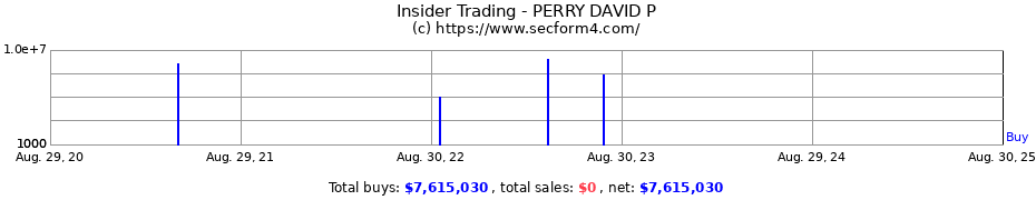 Insider Trading Transactions for PERRY DAVID P