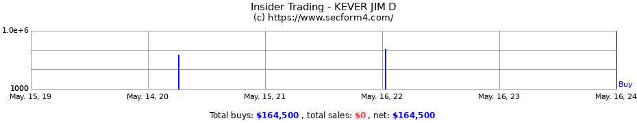 Insider Trading Transactions for KEVER JIM D