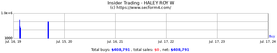Insider Trading Transactions for HALEY ROY W
