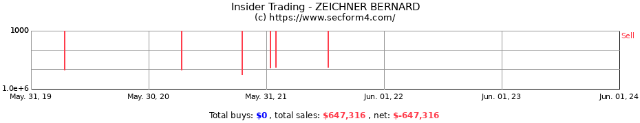 Insider Trading Transactions for ZEICHNER BERNARD