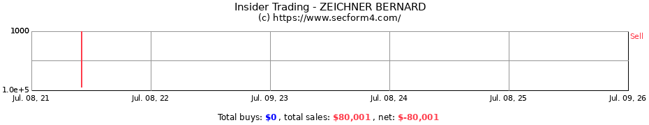 Insider Trading Transactions for ZEICHNER BERNARD