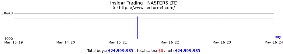 Insider Trading Transactions for NASPERS LTD