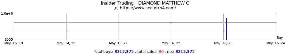 Insider Trading Transactions for DIAMOND MATTHEW C