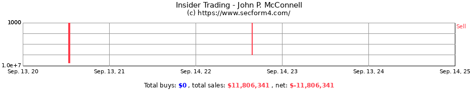 Insider Trading Transactions for John P. McConnell
