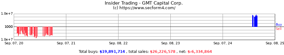 Insider Trading Transactions for GMT CAPITAL CORP