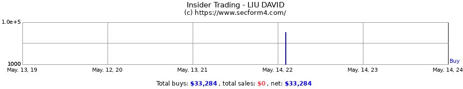 Insider Trading Transactions for LIU DAVID