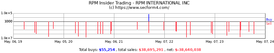 Insider Trading Transactions for RPM INTERNATIONAL INC