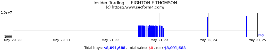 Insider Trading Transactions for LEIGHTON F THOMSON