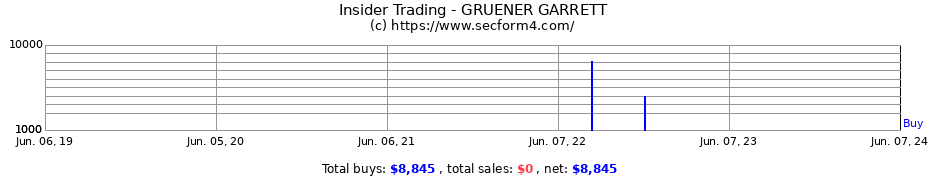 Insider Trading Transactions for GRUENER GARRETT