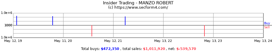 Insider Trading Transactions for MANZO ROBERT