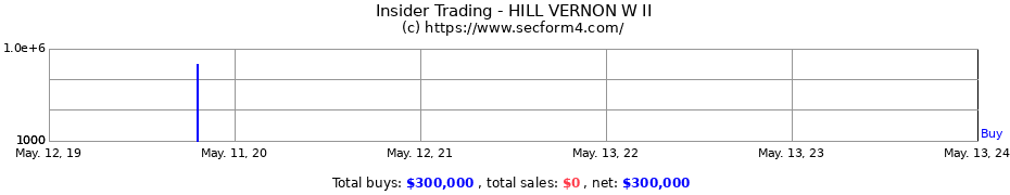 Insider Trading Transactions for HILL VERNON W II