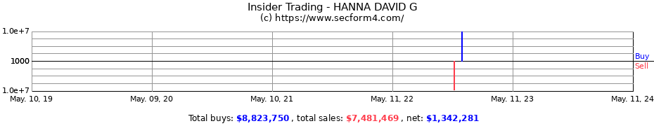 Insider Trading Transactions for HANNA DAVID G