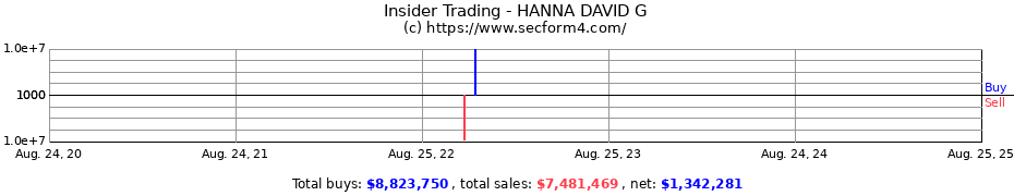 Insider Trading Transactions for HANNA DAVID G