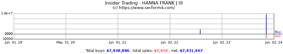 Insider Trading Transactions for HANNA FRANK J III