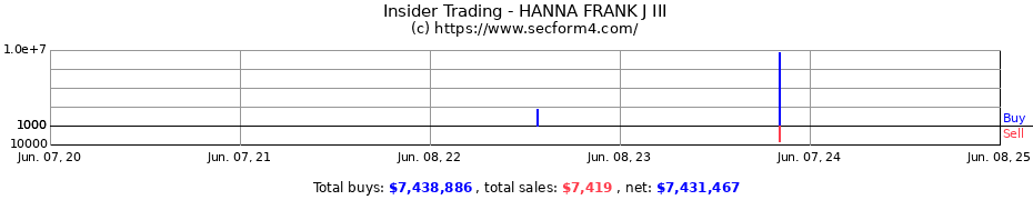 Insider Trading Transactions for HANNA FRANK J III