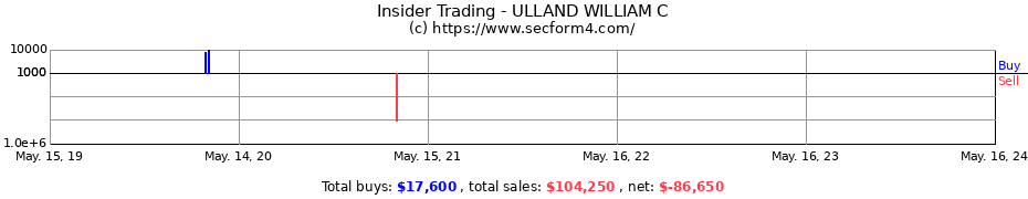 Insider Trading Transactions for ULLAND WILLIAM C