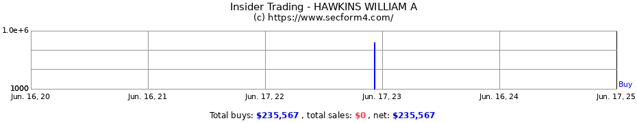 Insider Trading Transactions for HAWKINS WILLIAM A