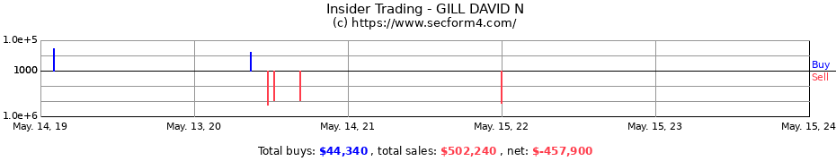 Insider Trading Transactions for GILL DAVID N