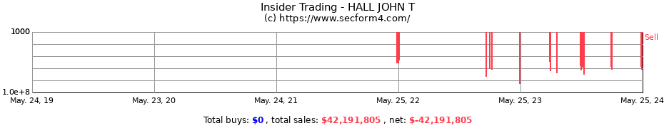 Insider Trading Transactions for HALL JOHN T