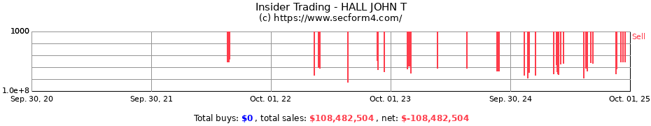 Insider Trading Transactions for HALL JOHN T