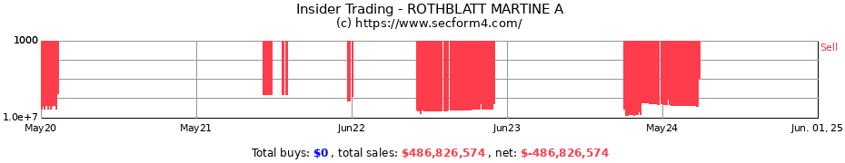 Insider Trading Transactions for ROTHBLATT MARTINE A