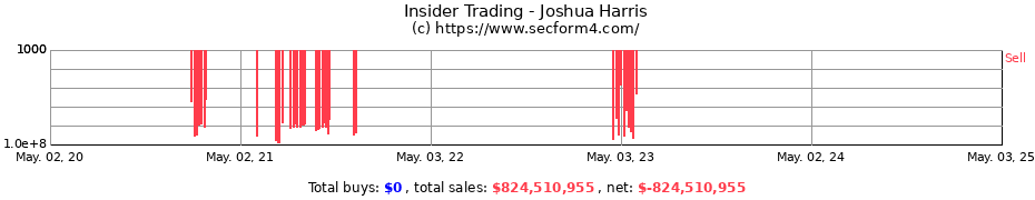 Insider Trading Transactions for Joshua Harris
