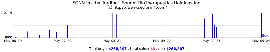 Insider Trading Transactions for Sonnet BioTherapeutics Holdings Inc.