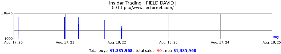 Insider Trading Transactions for FIELD DAVID J